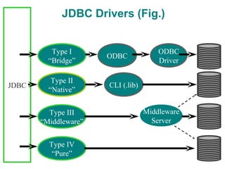 JDBC Drivers (Fig.)


          Type I                       ODBC
                      ODBC
         “Bridge”                      Driver

          Type II
JDBC                  CLI (.lib)
         “Native”


         Type III                  Middleware
       “Middleware”                  Server


         Type IV
          “Pure”
 