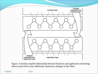 Figure :A loosely coupled relationship between business and application technology
           allows each end to more efficiently respond to changes in the other.

01/20/13                    Unit 1
 