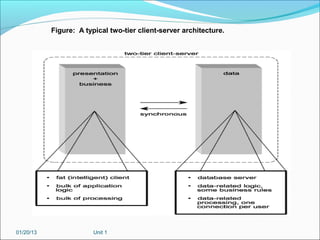 Figure: A typical two-tier client-server architecture.




01/20/13                Unit 1
 