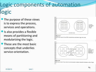 Logic components of automation
logic
The purpose of these views
 is to express the process,
 services and operations.
Is also provides a flexible
 means of partitioning and
 modularizing the logic.
These are the most basic
 concepts that underlies
 service-orientation.



                                 65
   01/20/13          Unit 1
 