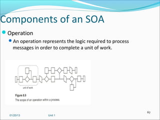 Components of an SOA
Operation
  An operation represents the logic required to process
    messages in order to complete a unit of work.




                                                           67
  01/20/13          Unit 1
 