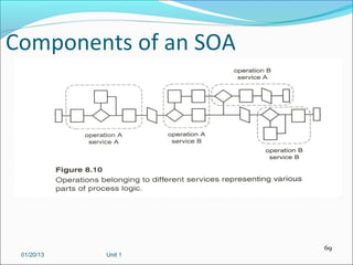 Components of an SOA




                       69
 01/20/13   Unit 1
 