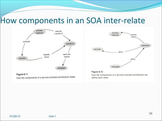 How components in an SOA inter-relate




                                        72
  01/20/13   Unit 1
 