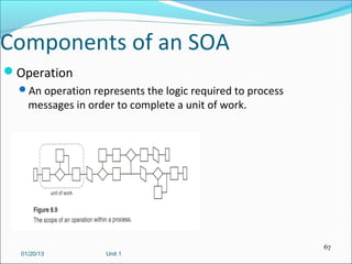 Components of an SOA
Operation
  An operation represents the logic required to process
    messages in order to complete...