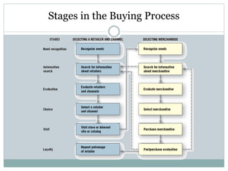Stages in the Buying Process
 