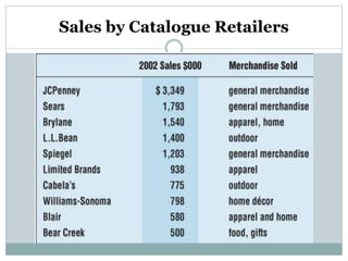 Sales by Catalogue Retailers
 