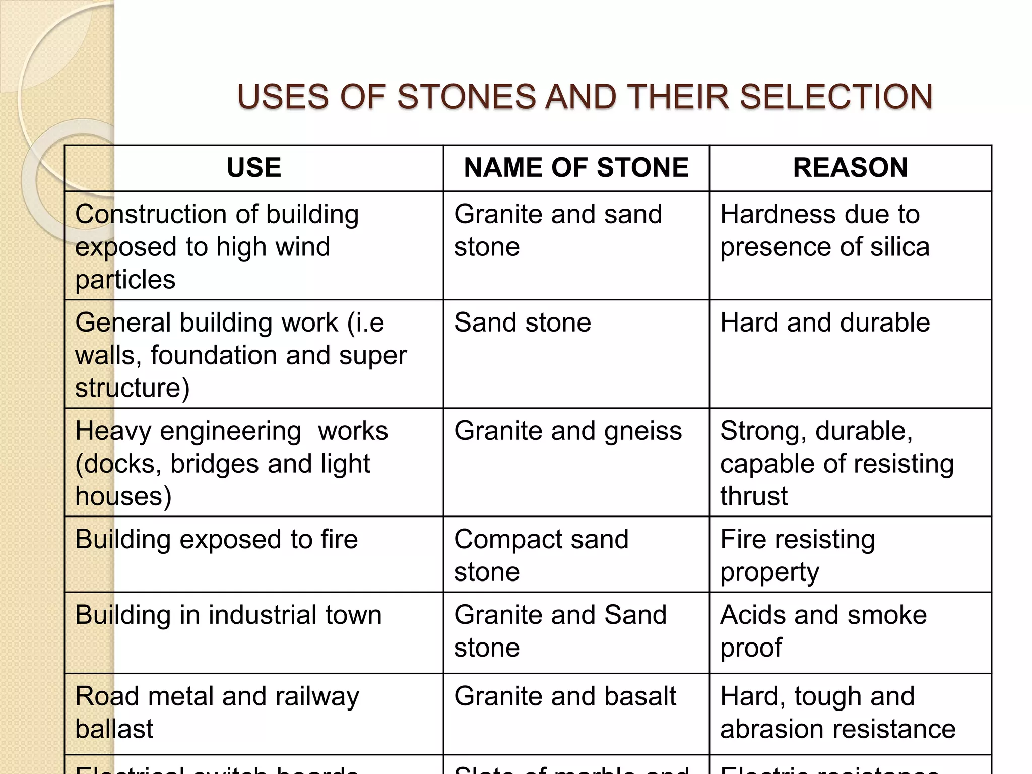 USES OF STONES AND THEIR SELECTION
USE NAME OF STONE REASON
Construction of building
exposed to high wind
particles
Granite and sand
stone
Hardness due to
presence of silica
General building work (i.e
walls, foundation and super
structure)
Sand stone Hard and durable
Heavy engineering works
(docks, bridges and light
houses)
Granite and gneiss Strong, durable,
capable of resisting
thrust
Building exposed to fire Compact sand
stone
Fire resisting
property
Building in industrial town Granite and Sand
stone
Acids and smoke
proof
Road metal and railway
ballast
Granite and basalt Hard, tough and
abrasion resistance
 