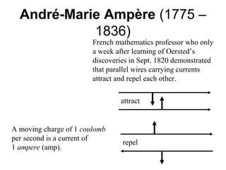 André-Marie Ampère (1775 –
1836)
French mathematics professor who only
a week after learning of Oersted’s
discoveries in Sept. 1820 demonstrated
that parallel wires carrying currents
attract and repel each other.
attract
repel
A moving charge of 1 coulomb
per second is a current of
1 ampere (amp).
 