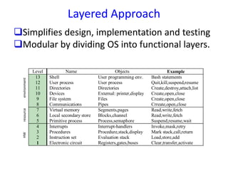 Layered Approach
Level Name Objects Example
13 Shell User programming env. Bash statements
12 User process User process Quit,kill,suspend,resume
11 Directories Directories Create,destroy,attach,list
10 Devices External: printer,display Create,open,close
9 File system Files Create,open,close
8 Communications Pipes Crreate,open,close
7 Virtual memory Segments,pages Read,write,fetch
6 Local secondary store Blocks,channel Read,write,fetch
5 Primitive process Process,semaphore Suspend,resume,wait
4 Interrupts Interrupt-handlers Invoke,mask,retry
3 Procedures Procedure,stack,display Mark stack,call,return
2 Instruction set Evaluation stack Load,store,add
1 Electronic circuit Registers,gates,buses Clear,transfer,activate
Simplifies design, implementation and testing
Modular by dividing OS into functional layers.
HWresourceenvironment
 