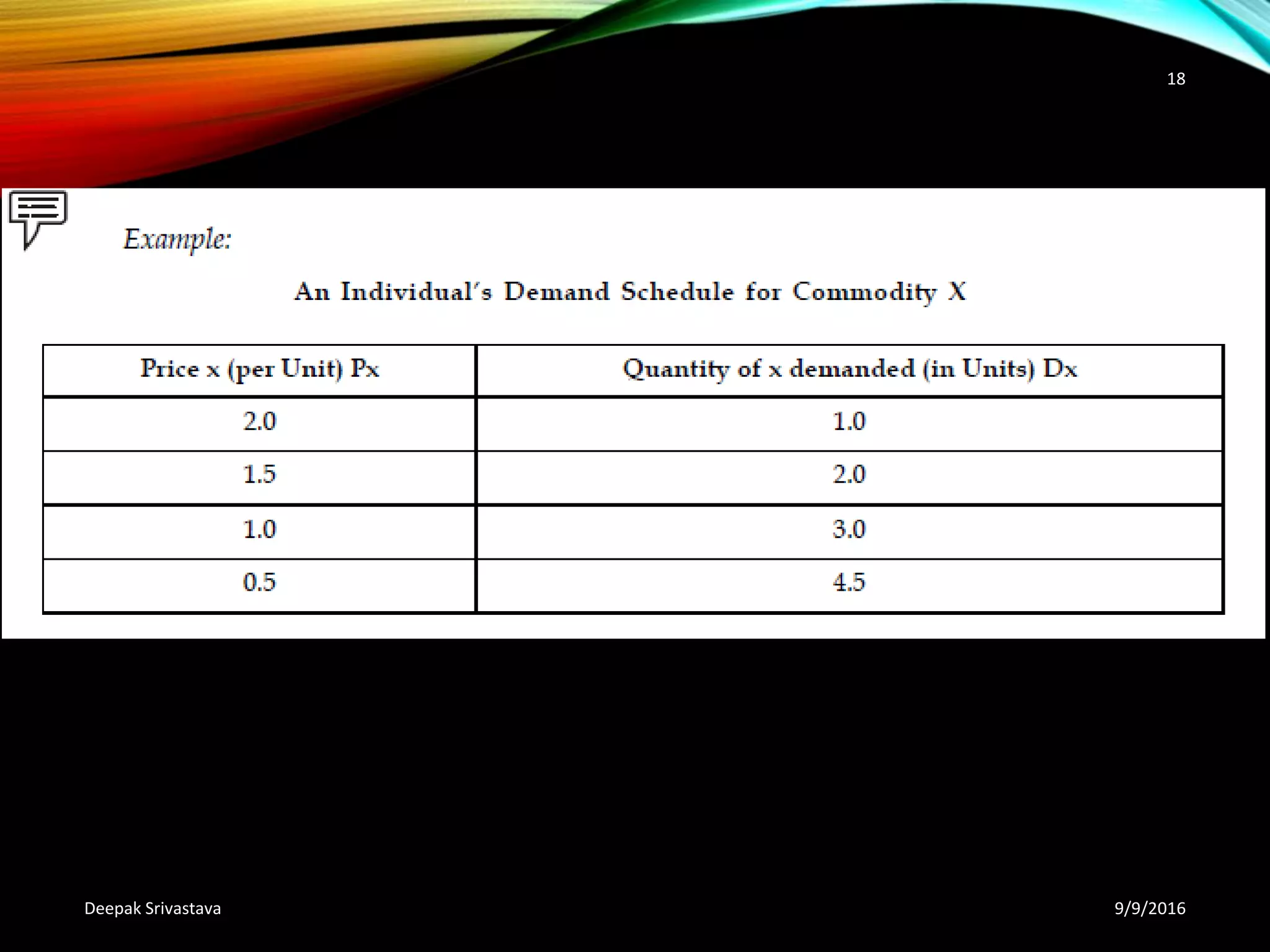 9/9/2016Deepak Srivastava
18
 