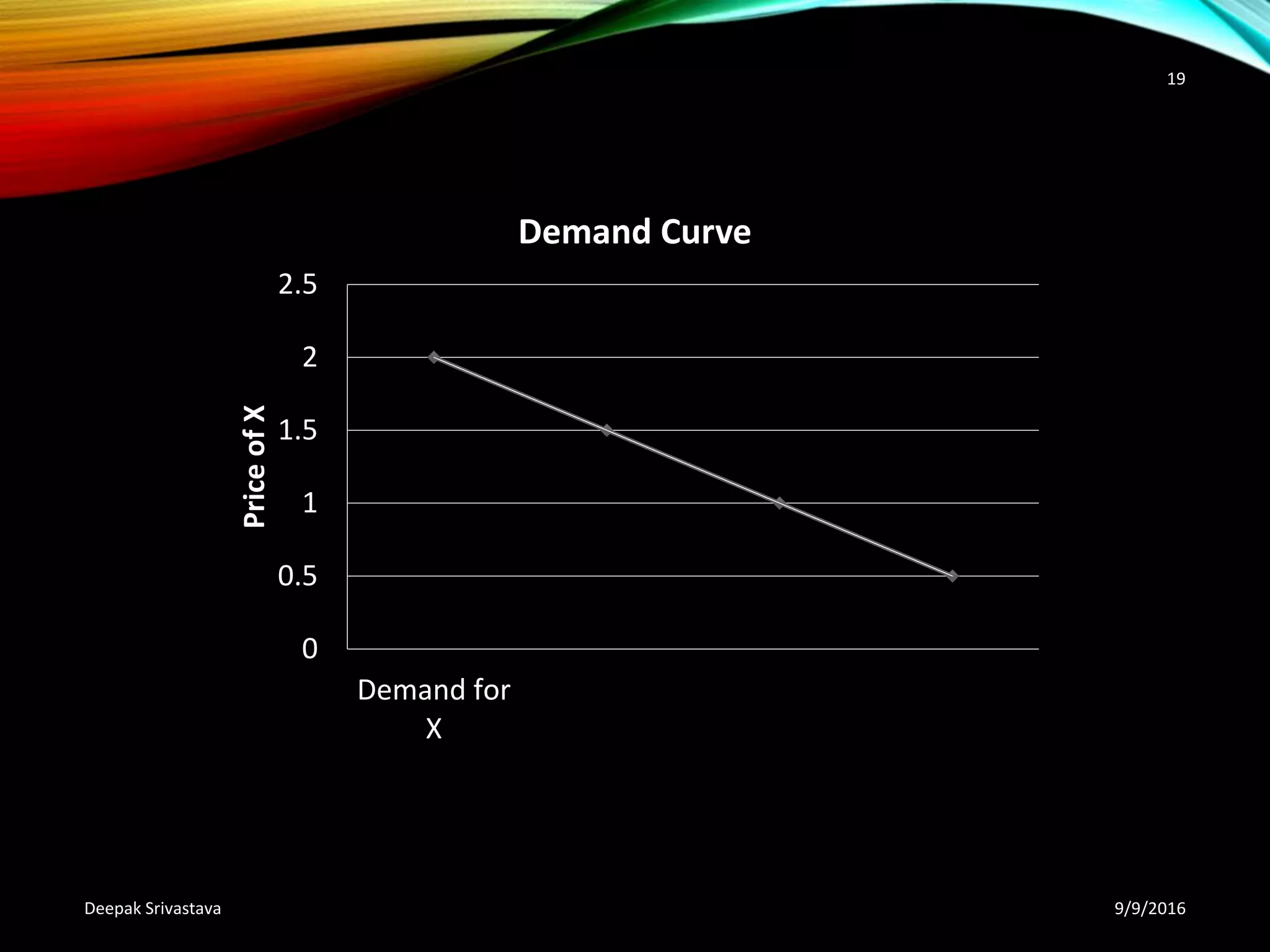 0
0.5
1
1.5
2
2.5
Demand for
X
PriceofX
Demand Curve
9/9/2016Deepak Srivastava
19
 