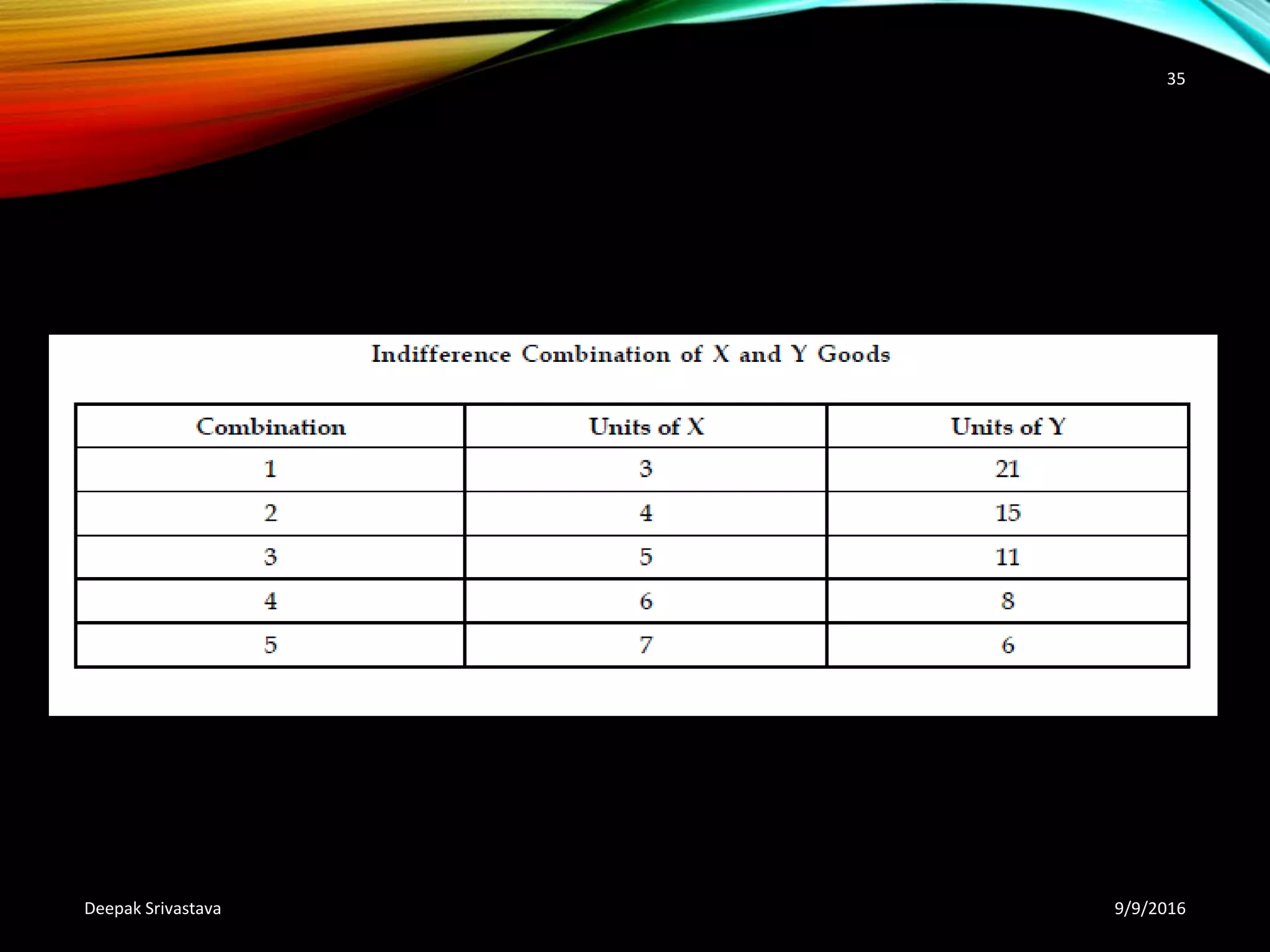 9/9/2016Deepak Srivastava
35
 