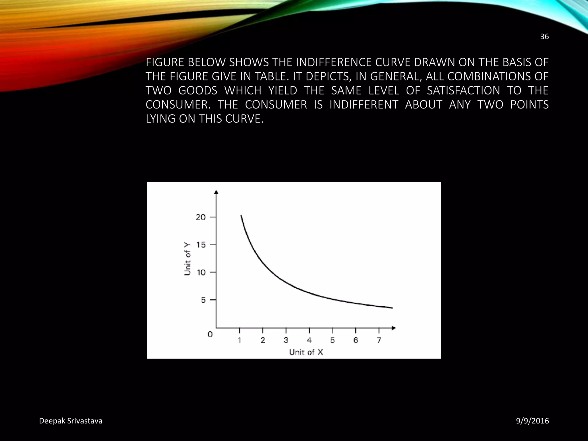 FIGURE BELOW SHOWS THE INDIFFERENCE CURVE DRAWN ON THE BASIS OF
THE FIGURE GIVE IN TABLE. IT DEPICTS, IN GENERAL, ALL COMBINATIONS OF
TWO GOODS WHICH YIELD THE SAME LEVEL OF SATISFACTION TO THE
CONSUMER. THE CONSUMER IS INDIFFERENT ABOUT ANY TWO POINTS
LYING ON THIS CURVE.
9/9/2016Deepak Srivastava
36
 