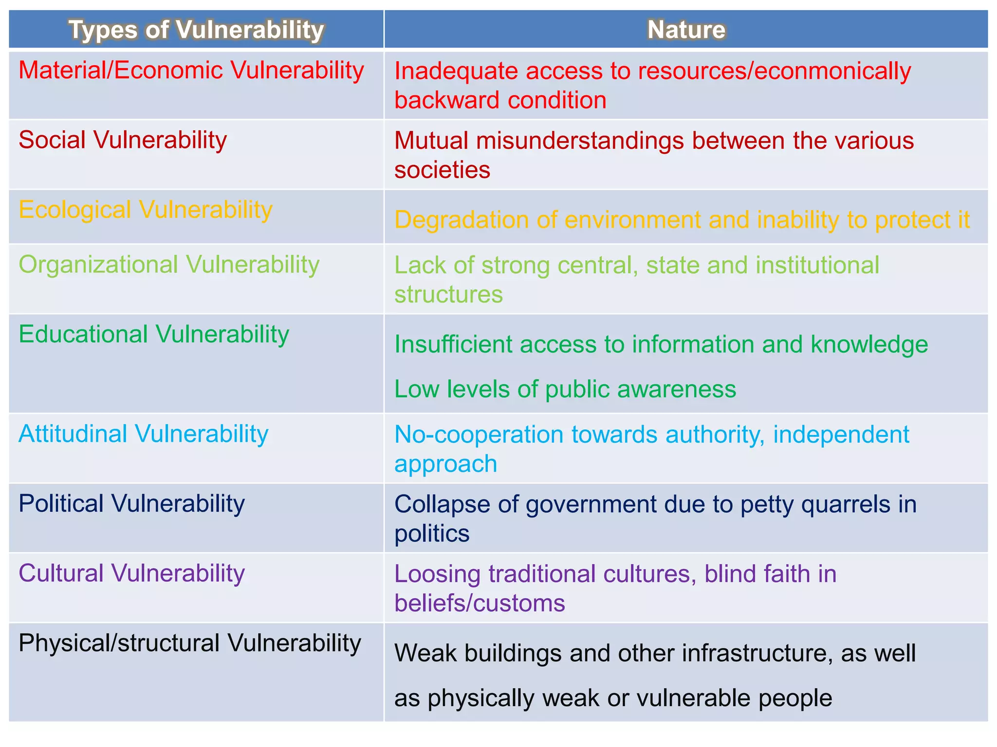 Types of Vulnerability Nature
Material/Economic Vulnerability Inadequate access to resources/econmonically
backward condition
Social Vulnerability Mutual misunderstandings between the various
societies
Ecological Vulnerability Degradation of environment and inability to protect it
Organizational Vulnerability Lack of strong central, state and institutional
structures
Educational Vulnerability Insufficient access to information and knowledge
Low levels of public awareness
Attitudinal Vulnerability No-cooperation towards authority, independent
approach
Political Vulnerability Collapse of government due to petty quarrels in
politics
Cultural Vulnerability Loosing traditional cultures, blind faith in
beliefs/customs
Physical/structural Vulnerability Weak buildings and other infrastructure, as well
as physically weak or vulnerable people
 