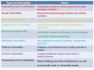 Types of Vulnerability Nature
Material/Economic Vulnerability Inadequate access to resources/econmonically
backward condition
Social Vulnerability Mutual misunderstandings between the various
societies
Ecological Vulnerability Degradation of environment and inability to protect it
Organizational Vulnerability Lack of strong central, state and institutional
structures
Educational Vulnerability Insufficient access to information and knowledge
Low levels of public awareness
Attitudinal Vulnerability No-cooperation towards authority, independent
approach
Political Vulnerability Collapse of government due to petty quarrels in
politics
Cultural Vulnerability Loosing traditional cultures, blind faith in
beliefs/customs
Physical/structural Vulnerability Weak buildings and other infrastructure, as well
as physically weak or vulnerable people
 