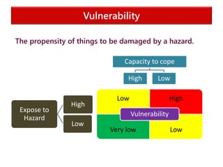 Vulnerability
Low High
Very low Low
Vulnerability
Capacity to cope
High Low
Expose to
Hazard
High
Low
The propensity of things to be damaged by a hazard.
 