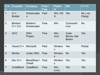 S.N
o
Compiler Company Paid /
Free
Platfor
m
IDE C++11
1 C++
Builder
Embarcader
o
Paid Win, OS
X,
Yes No ( via
Clang)
2 Borland
C++ 5.5
Borland /
Embarcader
Free Win Command
Line
No
3 GCC GNU
Project
Free Win,
Unix
Code
Blocks, Net
Beans
Yes
4 Visual C++ Microsoft Paid Window
s
Yes Partial
5 MinGw Under GNU Free Window
s
No Yes
6 Dev C++ BloodShed /
Orwell
Free Window
s
Yes Yes
7 CodeBlock CodeBlock Free Win,
Linux
Yes Yes
 