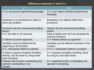 Difference between C and C++
C C++
C is a structural programming language. C++ is an object oriented programming
language.
Emphasis is on procedure or steps to
solve any problem.
Emphasis is on objects rather than
procedure.
Functions are the fundamental building
blocks.
Objects are the fundamental building
blocks.
In C, the data is not secured. Data is hidden and can’t be accessed by
external functions.
C follows top down approach. C++ follows bottom up approach
Variables must be defined at the
beginning in the function.
Variables can be defined anywhere in the
function.
In C, namespace feature is absent. In C++, namespace feature is present.
C doesn’t support exception handling
directly. Can be done by using some
other functions.
C++ supports exception handling. Done
by using try and catch block.
Features like function overloading and
operator overloading is not
present.
C++ supports function overloading and
operator overloading.
 