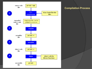 Compilation Process
 