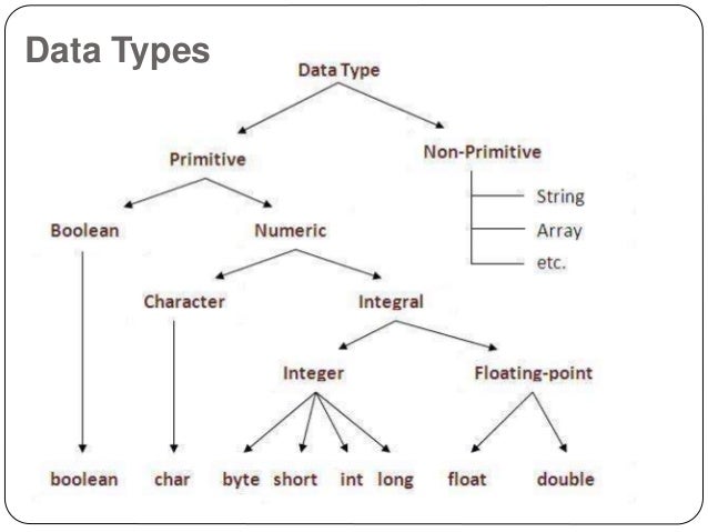 Basics of JAVA programming