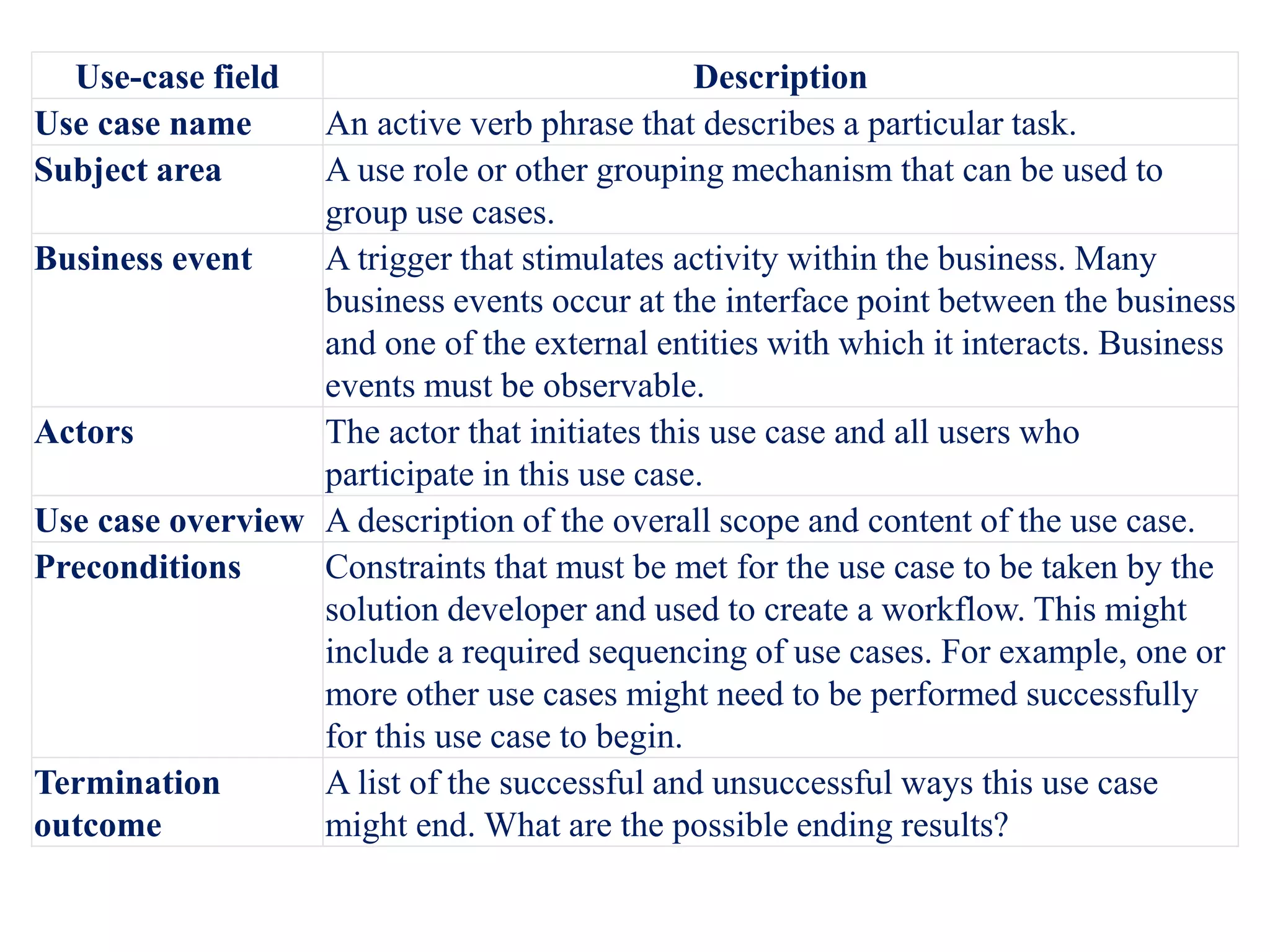 Use-case field Description
Use case name An active verb phrase that describes a particular task.
Subject area A use role or other grouping mechanism that can be used to
group use cases.
Business event A trigger that stimulates activity within the business. Many
business events occur at the interface point between the business
and one of the external entities with which it interacts. Business
events must be observable.
Actors The actor that initiates this use case and all users who
participate in this use case.
Use case overview A description of the overall scope and content of the use case.
Preconditions Constraints that must be met for the use case to be taken by the
solution developer and used to create a workflow. This might
include a required sequencing of use cases. For example, one or
more other use cases might need to be performed successfully
for this use case to begin.
Termination
outcome
A list of the successful and unsuccessful ways this use case
might end. What are the possible ending results?
 