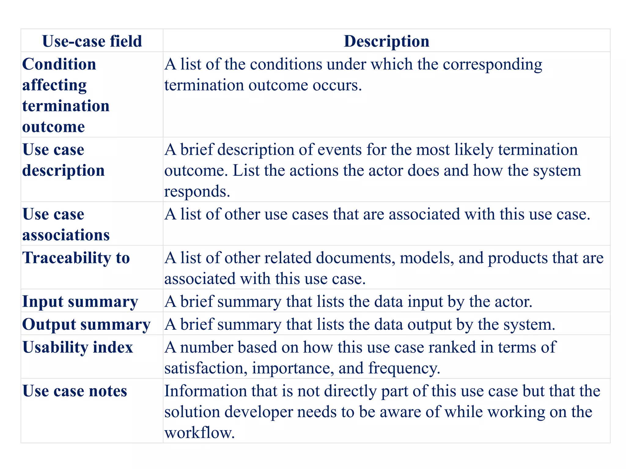 Use-case field Description
Condition
affecting
termination
outcome
A list of the conditions under which the corresponding
termination outcome occurs.
Use case
description
A brief description of events for the most likely termination
outcome. List the actions the actor does and how the system
responds.
Use case
associations
A list of other use cases that are associated with this use case.
Traceability to A list of other related documents, models, and products that are
associated with this use case.
Input summary A brief summary that lists the data input by the actor.
Output summary A brief summary that lists the data output by the system.
Usability index A number based on how this use case ranked in terms of
satisfaction, importance, and frequency.
Use case notes Information that is not directly part of this use case but that the
solution developer needs to be aware of while working on the
workflow.
 