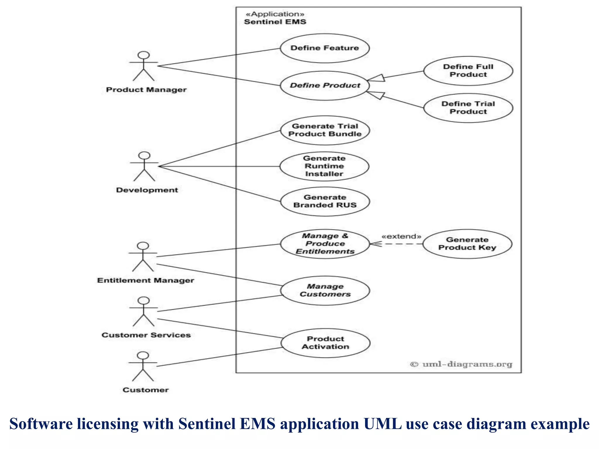 Software licensing with Sentinel EMS application UML use case diagram example
 