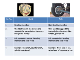 Sr. No. Shaft Axle
1 Rotating member Non-Rotating member
2 Used to transmit the torque and
support the transmission elements,
like: gears, pulleys
Only used to support the
transmission elements, like:
wheels, pulleys etc
3 It is subject to torque, bending
moment and axial force
It is subjected to bending
moment and axial force
4 Example- line shaft, counter shaft,
spindle, crankshaft
Example:- front axle of car,
wheel axle of motorcycle etc.
 