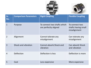 Sr.
No.
Comparison Parameters Rigid Coupling Flexible Coupling
1 Purpose To connect two shafts which
are perfectly aligned
To connect two
shafts having small
misalignment
2 Alignment Cannot tolerate any
misalignment
Can tolerate any
misalignment
3 Shock and vibration Cannot absorb Shock and
vibration
Can absorb Shock
and vibration
4 Deflection Deflection is less Deflection is more
5 Cost Less expensive More expensive
 