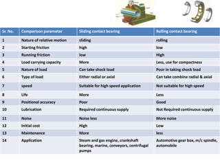Sr. No. Comparison parameter Sliding contact bearing Rolling contact bearing
1 Nature of relative motion sliding rolling
2 Starting friction high low
3 Running friction low High
4 Load carrying capacity More Less, use for compactness
5 Nature of load Can take shock load Poor in taking shock load
6 Type of load Either radial or axial Can take combine radial & axial
7 speed Suitable for high speed application Not suitable for high speed
8 Life More Less
9 Positional accuracy Poor Good
10 Lubrication Required continuous supply Not Required continuous supply
11 Noise Noise less More noise
12 Initial cost High Low
13 Maintenance More less
14 Application Steam and gas engine, crankshaft
bearing, marine, conveyors, centrifugal
pumps
Automotive gear box, m/c spindle,
automobile
 