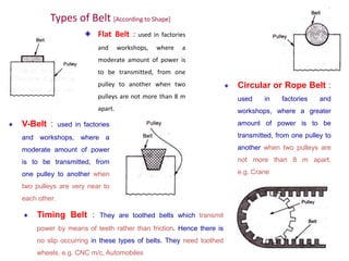 Types of Belt [According to Shape]
Flat Belt : used in factories
and workshops, where a
moderate amount of power is
to be transmitted, from one
pulley to another when two
pulleys are not more than 8 m
apart.
V-Belt : used in factories
and workshops, where a
moderate amount of power
is to be transmitted, from
one pulley to another when
two pulleys are very near to
each other.
Circular or Rope Belt :
used in factories and
workshops, where a greater
amount of power is to be
transmitted, from one pulley to
another when two pulleys are
not more than 8 m apart.
e.g. Crane
Timing Belt : They are toothed belts which transmit
power by means of teeth rather than friction. Hence there is
no slip occurring in these types of belts. They need toothed
wheels. e.g. CNC m/c, Automobiles
 