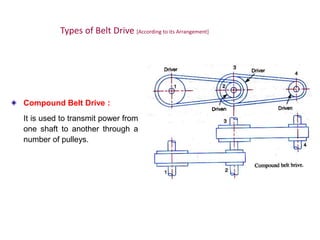 Compound Belt Drive :
It is used to transmit power from
one shaft to another through a
number of pulleys.
Types of Belt Drive [According to its Arrangement]
 