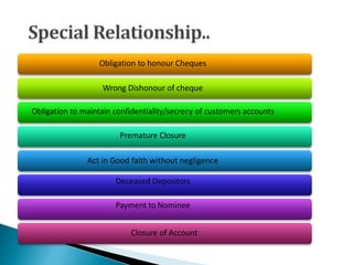 Obligation to honour Cheques
Wrong Dishonour of cheque
Obligation to maintain confidentiality/secrecy of customers accounts
Premature Closure
Act in Good faith without negligence
Deceased Depositors
Payment to Nominee
Closure of Account
23
 