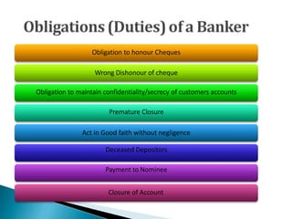 Obligation to honour Cheques
Wrong Dishonour of cheque
Obligation to maintain confidentiality/secrecy of customers accounts
Premature Closure
Act in Good faith without negligence
Deceased Depositors
Payment to Nominee
Closure of Account
23
 