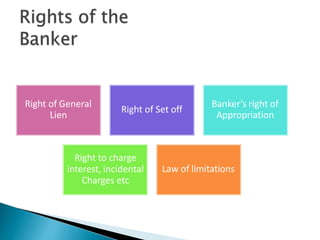 Right of General
Lien
Right of Set off
Banker’s right of
Appropriation
Right to charge
interest, incidental
Charges etc
Law of limitations
32
 