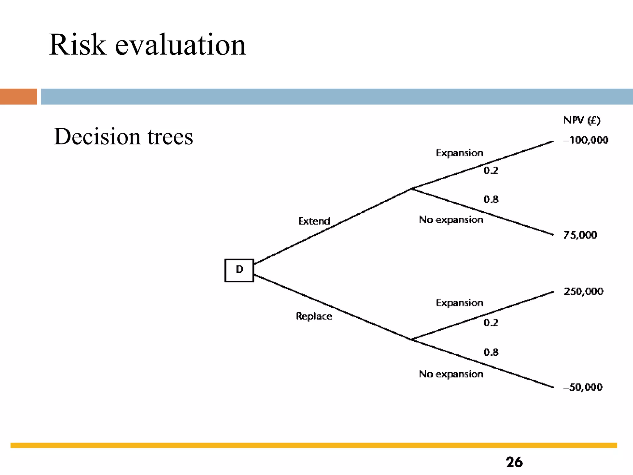 Decision trees
Risk evaluation
26
 