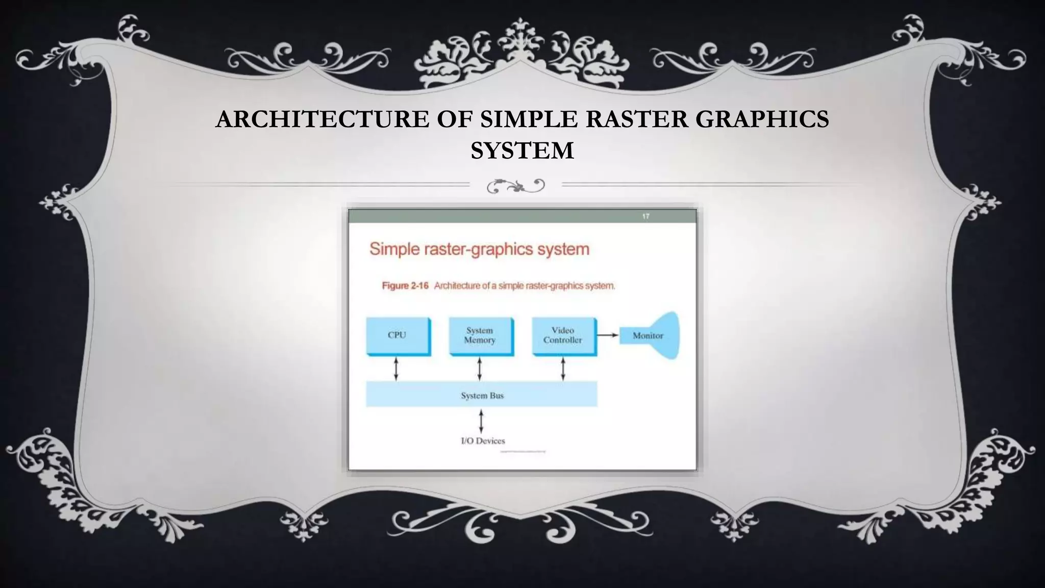 ARCHITECTURE OF SIMPLE RASTER GRAPHICS
SYSTEM
 