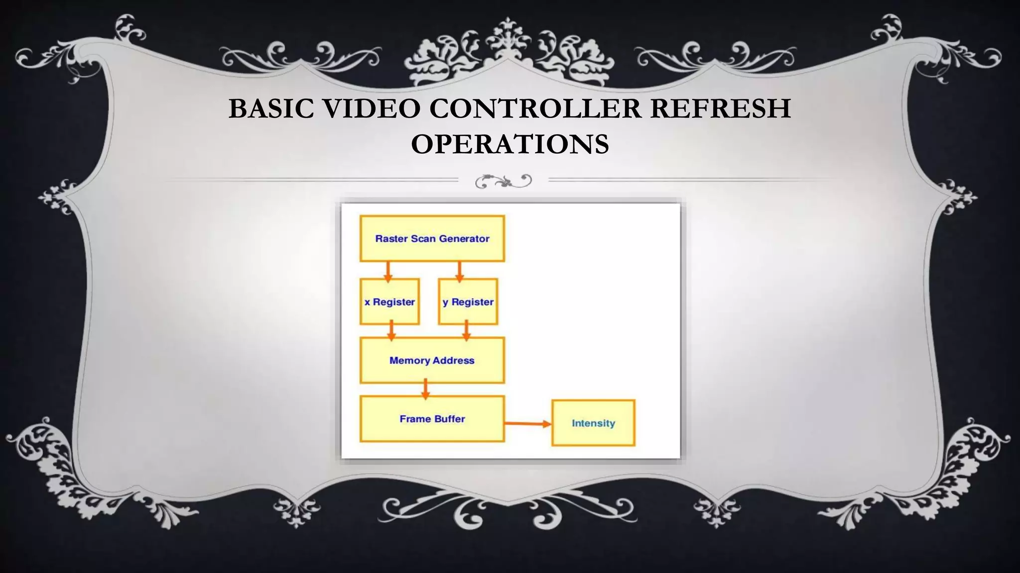 BASIC VIDEO CONTROLLER REFRESH
OPERATIONS
 