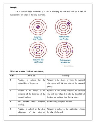 Example:
Let us consider three instruments X, Y and Z measuring the same true value of 10 mm. ten
measurements are taken on the same true value.
Difference between Precision and Accuracy:
Sl.No Precision Accuracy
1 Precision is nothing but the
repeatability of the process.
Accuracy is the degree to which the measured
value agrees with the true value of the measured
quantity.
2 Precision is the fineness of the
instrument of the dispersion of the
repeated readings.
Accuracy is the relative between the observed
value and true values. It is also the desirability of
the observed readings from the true values.
3 The precision never designates
accuracy.
Accuracy may designate precision.
4 Precision is defined as the close
relationship of the observed
Accuracy is defined as the relationship between
the value of observed.
 