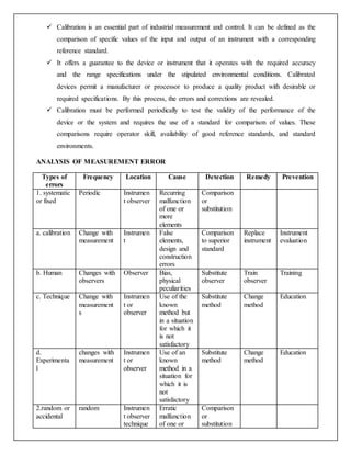  Calibration is an essential part of industrial measurement and control. It can be defined as the
comparison of specific values of the input and output of an instrument with a corresponding
reference standard.
 It offers a guarantee to the device or instrument that it operates with the required accuracy
and the range specifications under the stipulated environmental conditions. Calibrated
devices permit a manufacturer or processor to produce a quality product with desirable or
required specifications. By this process, the errors and corrections are revealed.
 Calibration must be performed periodically to test the validity of the performance of the
device or the system and requires the use of a standard for comparison of values. These
comparisons require operator skill, availability of good reference standards, and standard
environments.
ANALYSIS OF MEASUREMENT ERROR
Types of
errors
Frequency Location Cause Detection Remedy Prevention
1. systematic
or fixed
Periodic Instrumen
t observer
Recurring
malfunction
of one or
more
elements
Comparison
or
substitution
a. calibration Change with
measurement
Instrumen
t
False
elements,
design and
construction
errors
Comparison
to superior
standard
Replace
instrument
Instrument
evaluation
b. Human Changes with
observers
Observer Bias,
physical
peculiarities
Substitute
observer
Train
observer
Training
c. Technique Change with
measurement
s
Instrumen
t or
observer
Use of the
known
method but
in a situation
for which it
is not
satisfactory
Substitute
method
Change
method
Education
d.
Experimenta
l
changes with
measurement
Instrumen
t or
observer
Use of an
known
method in a
situation for
which it is
not
satisfactory
Substitute
method
Change
method
Education
2.random or
accidental
random Instrumen
t observer
technique
Erratic
malfunction
of one or
Comparison
or
substitution
 