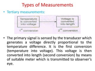 Types of Measurements
• Tertiary measurements:
• The primary signal is sensed by the transducer which
generates a voltage directly proportional to the
temperature difference. It is the first conversion
(temperature into voltage). This voltage is then
converted into length (second conversion) by means
of suitable meter which is transmitted to observer’s
eye.
 