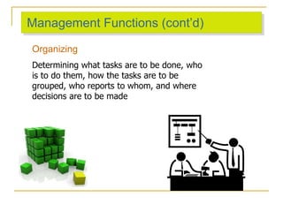 Management Functions (cont’d)
Organizing
Determining what tasks are to be done, who
is to do them, how the tasks are to be
grouped, who reports to whom, and where
decisions are to be made
 