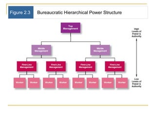 Figure 2.3 Bureaucratic Hierarchical Power Structure
 