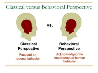 Classical versus Behavioral Perspective
Focused on
rational behavior
Classical
Perspective
Acknowledged the
importance of human
behavior
Behavioral
Perspective
vs.
 