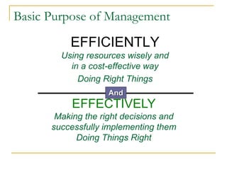 Basic Purpose of Management
EFFICIENTLY
Using resources wisely and
in a cost-effective way
Doing Right Things
EFFECTIVELY
Making the right decisions and
successfully implementing them
Doing Things Right
And
 