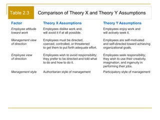 Table 2.3 Comparison of Theory X and Theory Y Assumptions
Factor Theory X Assumptions Theory Y Assumptions
Employee attitude Employees dislike work and. Employees enjoy work and
toward work will avoid it if at all possible. will actively seek it.
Management view Employees must be directed, Employees are self-motivated
of direction coerced, controlled, or threatened and self-directed toward achieving
to get them to put forth adequate effort. organizational goals.
Employee view Employees wish to avoid responsibility; Employees seek responsibility;
of direction they prefer to be directed and told what they wish to use their creativity,
to do and how to do it. imagination, and ingenuity in
performing their jobs.
Management style Authoritarian style of management Participatory style of management
 