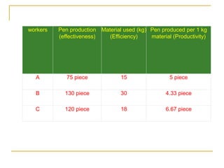 workers Pen production
(effectiveness)
Material used (kg)
(Efficiency)
Pen produced per 1 kg
material (Productivity)
A 75 piece 15 5 piece
B 130 piece 30 4.33 piece
C 120 piece 18 6.67 piece
 