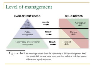 Level of management
 