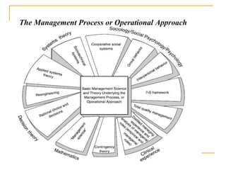 The Management Process or
Operational Approach
The Management Process or Operational Approach
 