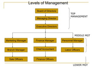 Levels of Management
Board of Directors
Managing Director
Executive Directors
Finance Manager
Marketing Manager
Branch Manager
Sale Officers
Chief Accountant
Finance Officers
Personnel Manager
Labor Officers
TOP
MANAGEMENT
MIDDLE MGT
LOWER MGT
 